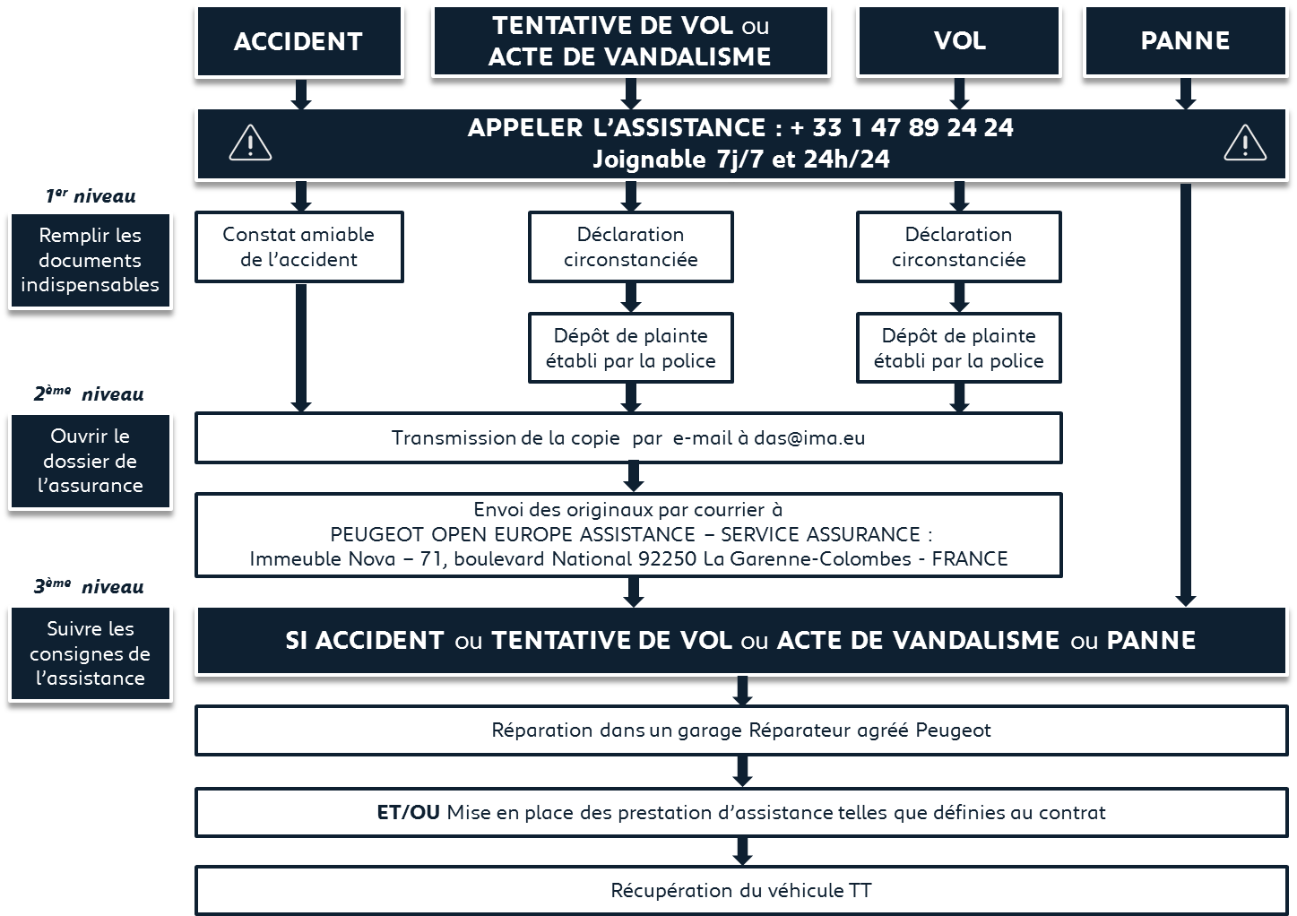 Procédure en cas d'un sinistre, accident, vandalisme, tentative de vol, ou vol total.