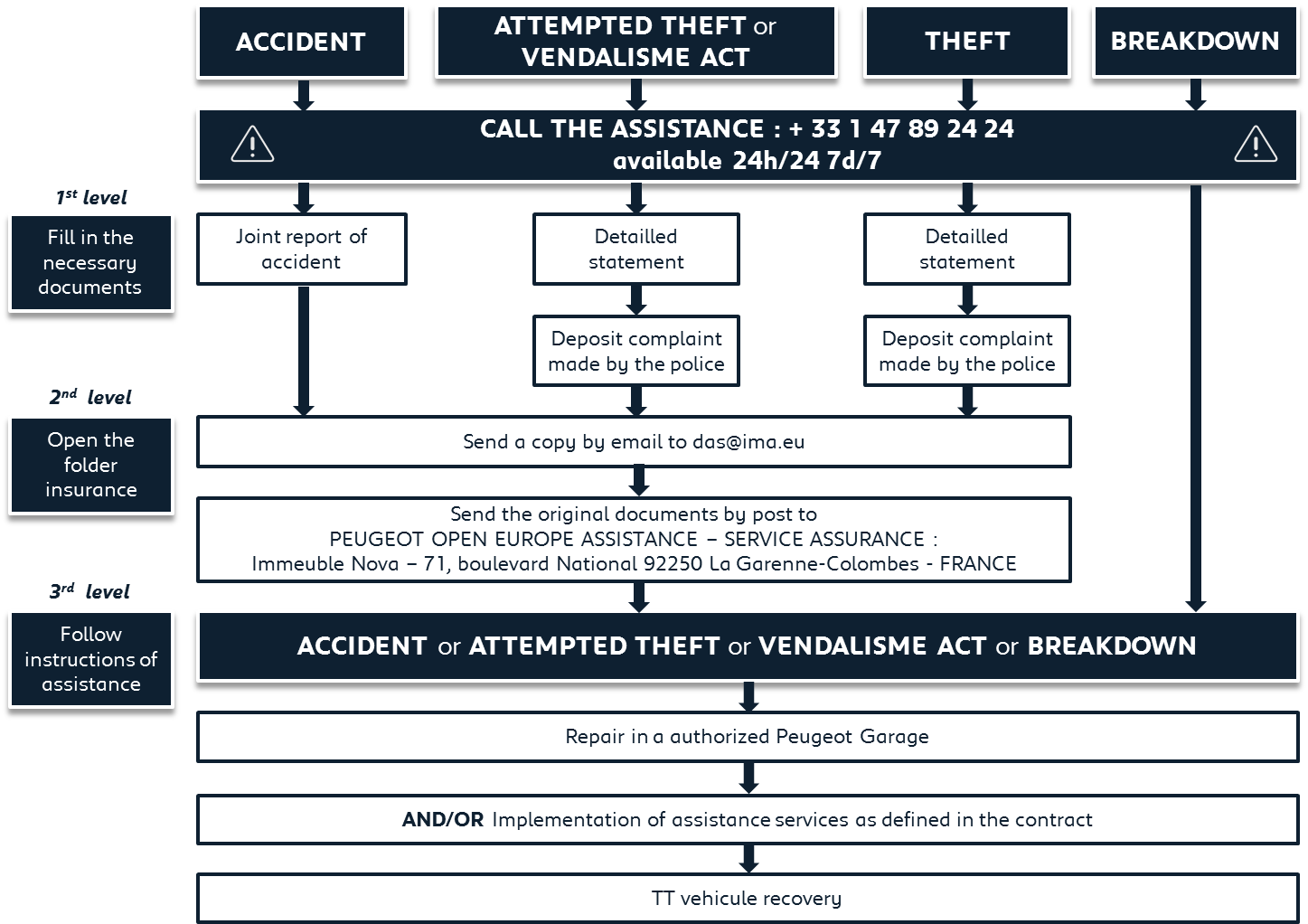 Procedure to follow in the case of damage, accident, vandalism, attempted theft or total theft.