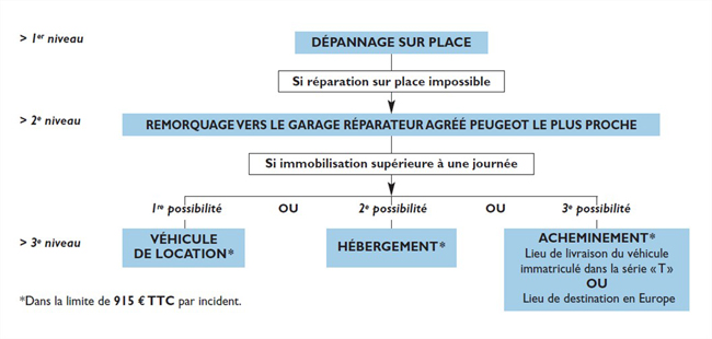 Assistance routière 24/7